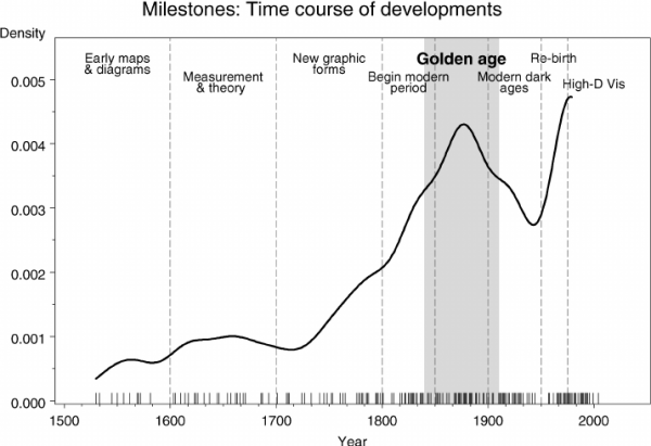 The time distribution of events considered milestones in the history of data visualization